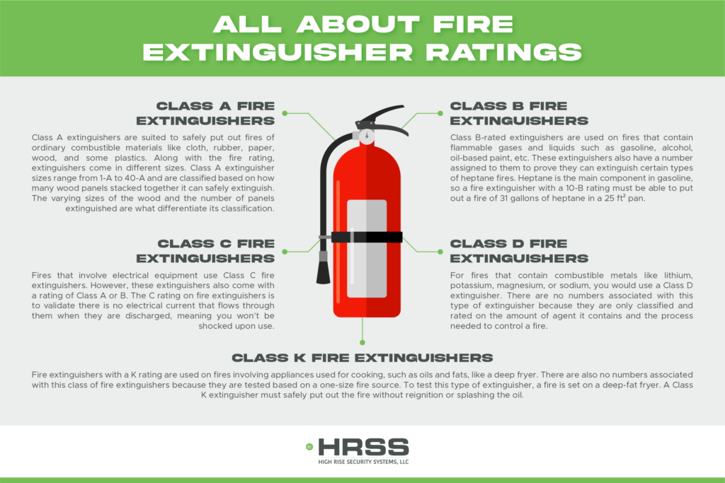 Fire Extinguisher Ratings High Rise Security Systems